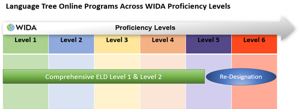 WIDA proficiency levels of programs