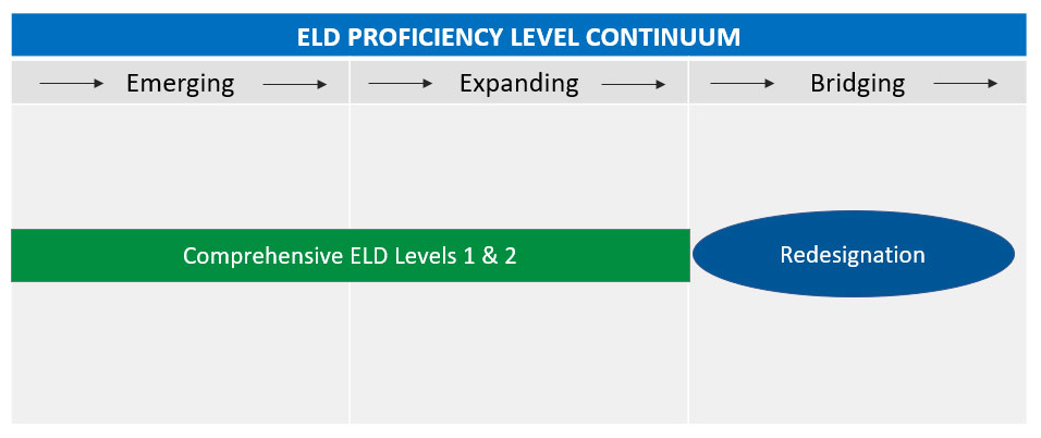 ELD Continuum