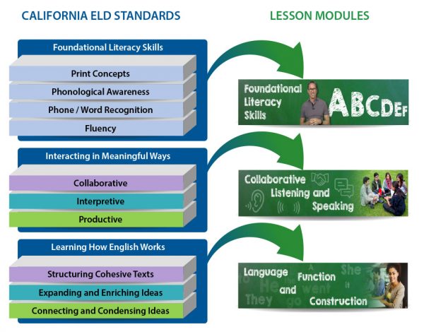 california-eld-standards-language-tree-online-standards-based-eld-curriculum-for-schools-and