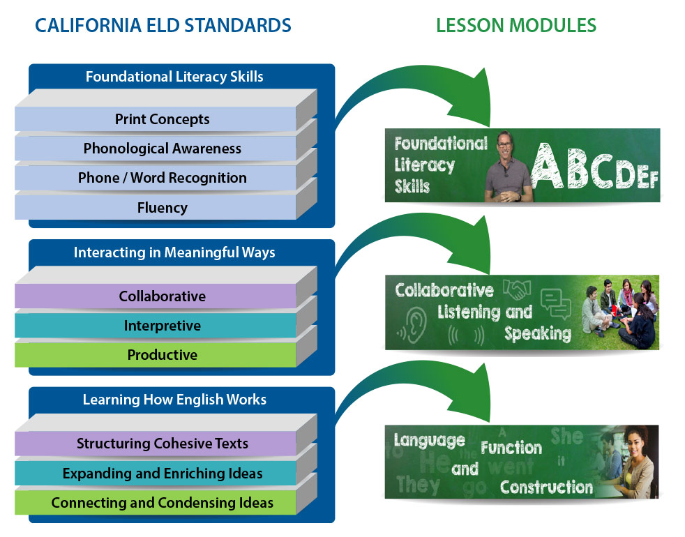 alignment to CA ELD standards