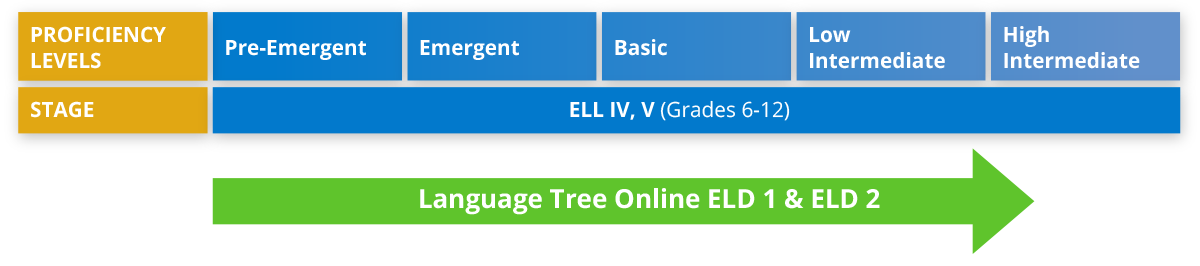 how Language Tree aligns with AZ eld standards