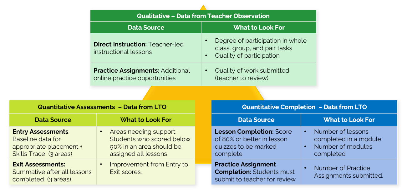 language assessment triangulation