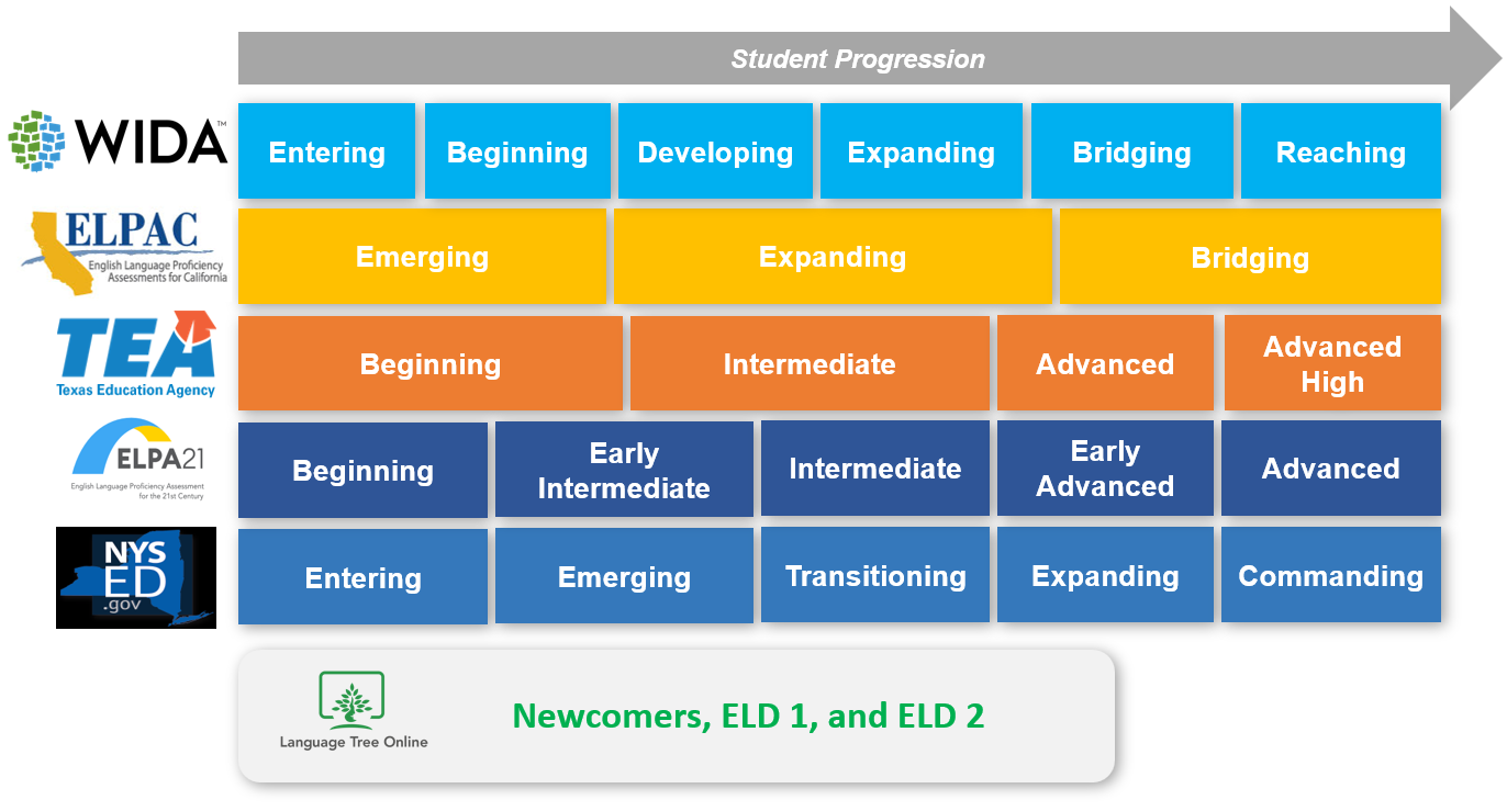 ELP Standards Guide Graph