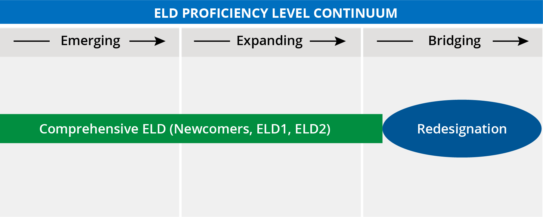 eld-proficiency continuum diagram for doc