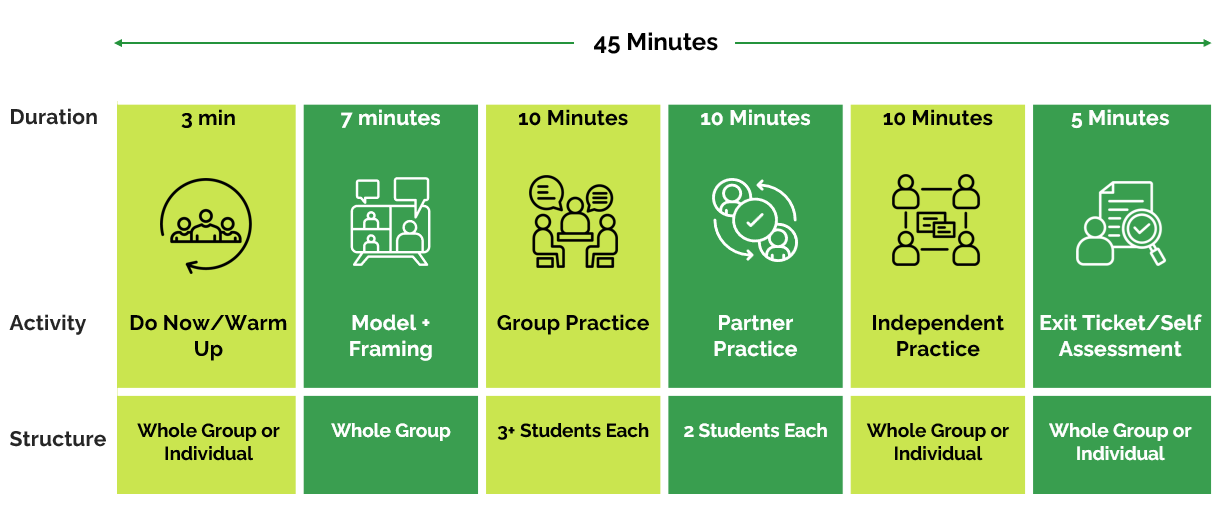 Sample Class Agenda: 45-Minute Block 
